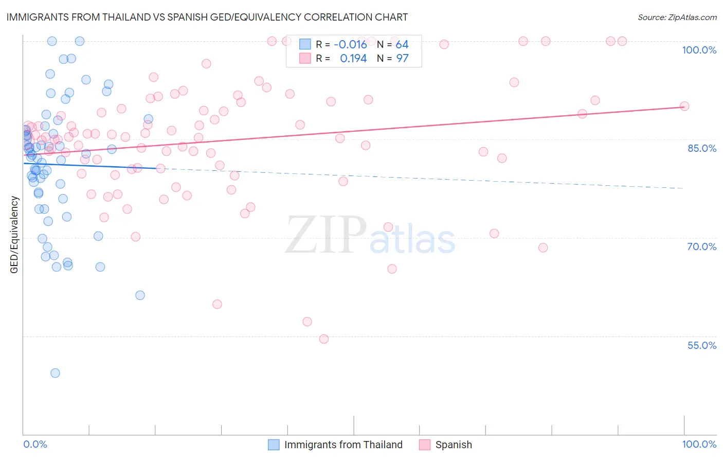 Immigrants from Thailand vs Spanish GED/Equivalency