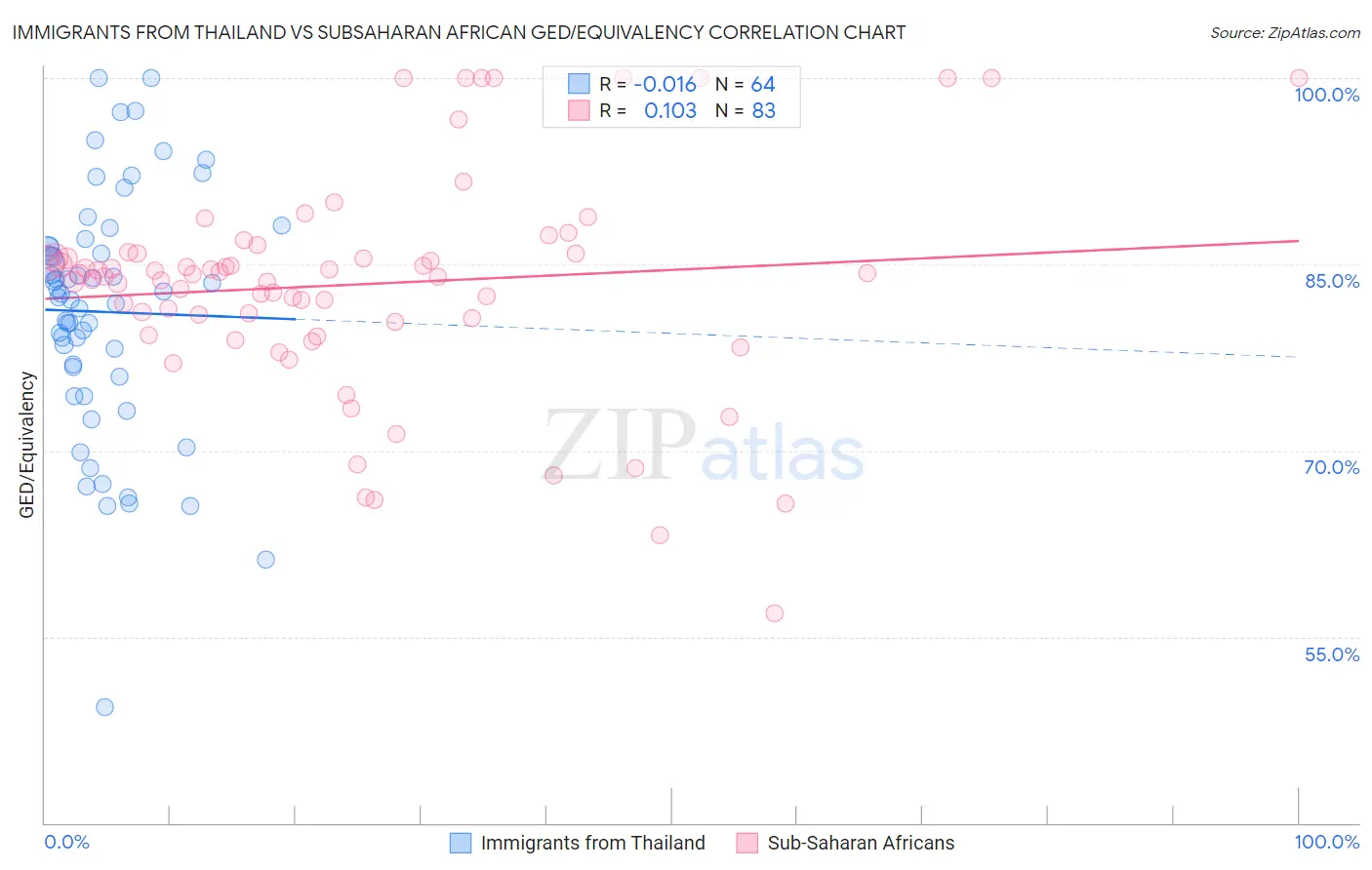 Immigrants from Thailand vs Subsaharan African GED/Equivalency