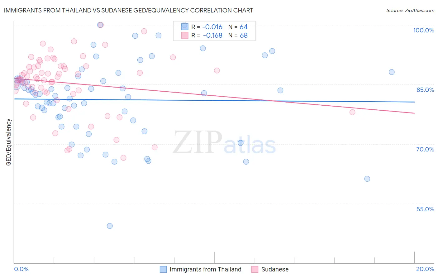 Immigrants from Thailand vs Sudanese GED/Equivalency