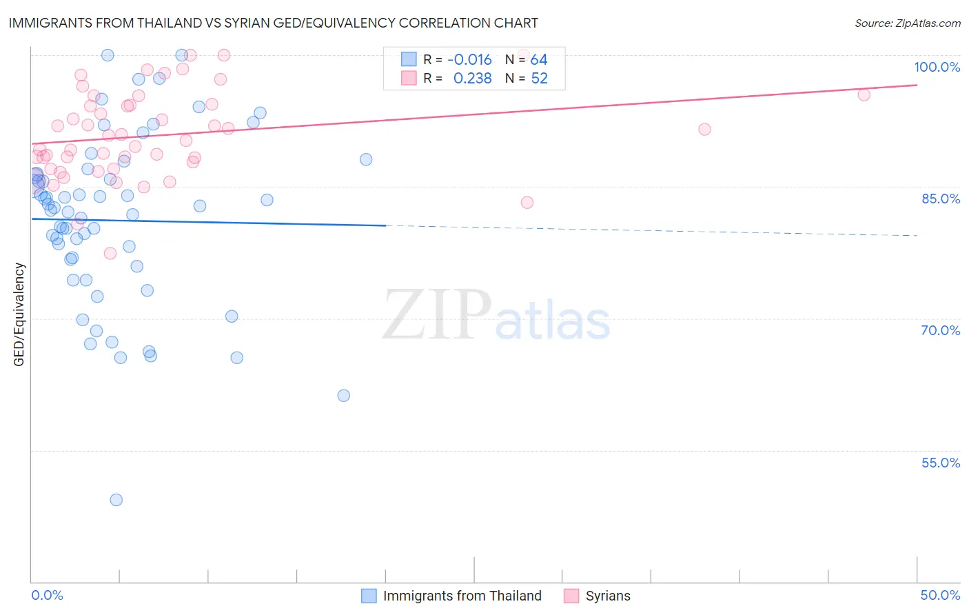 Immigrants from Thailand vs Syrian GED/Equivalency