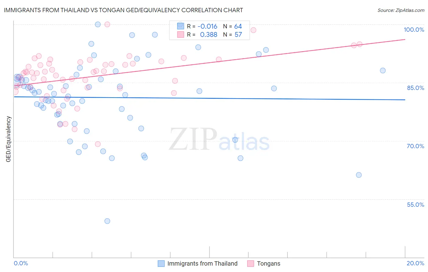 Immigrants from Thailand vs Tongan GED/Equivalency