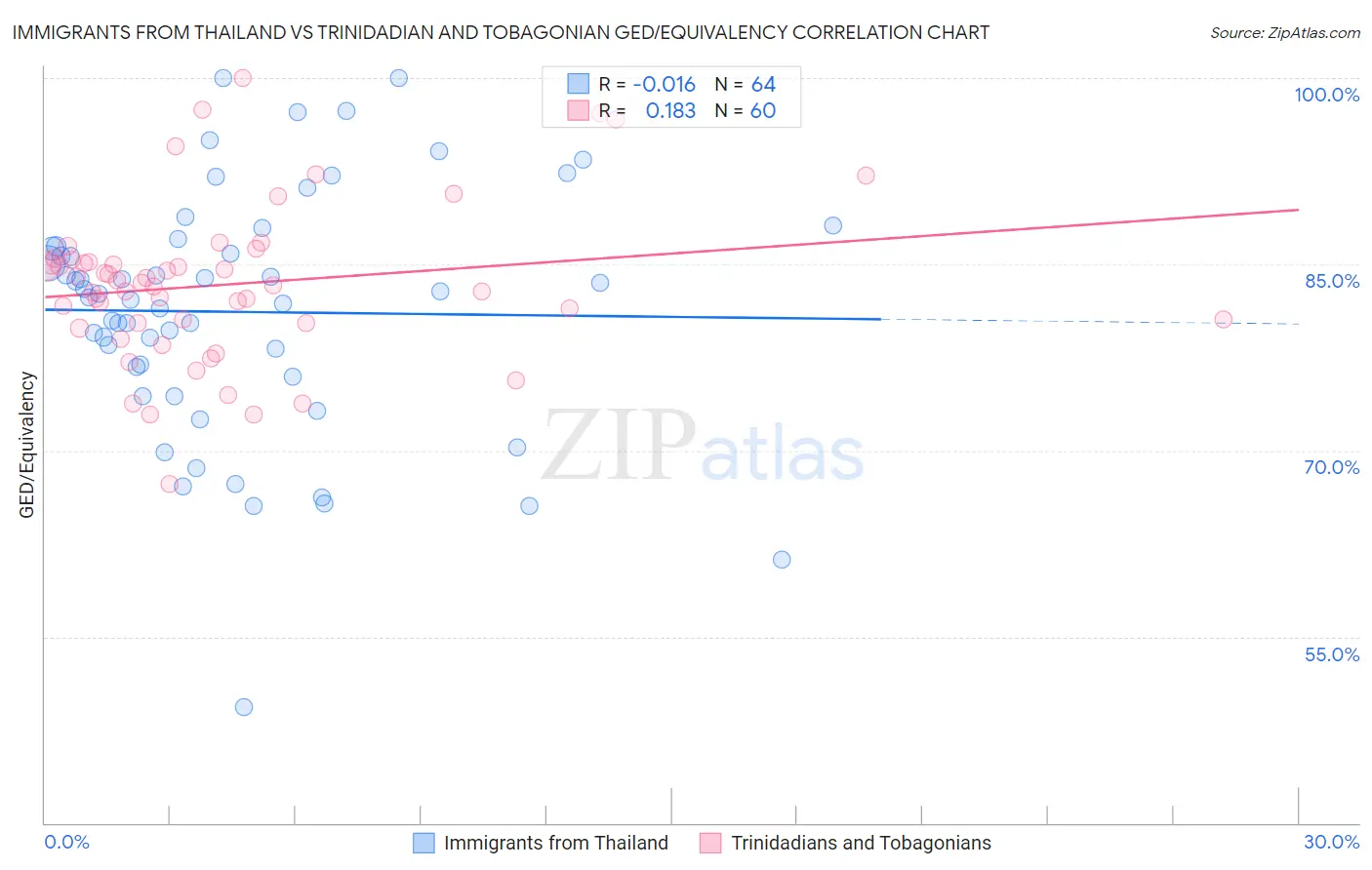 Immigrants from Thailand vs Trinidadian and Tobagonian GED/Equivalency