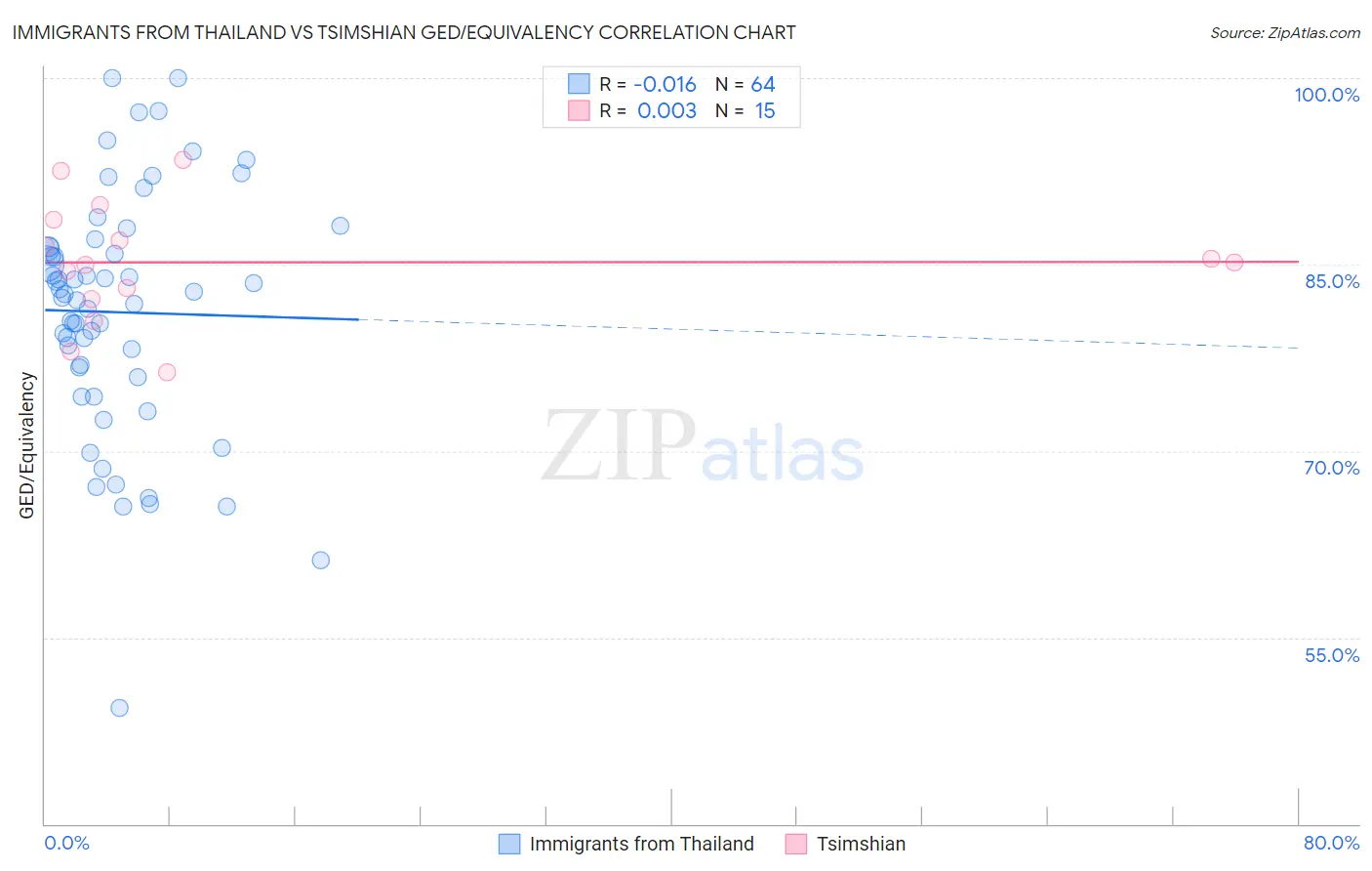 Immigrants from Thailand vs Tsimshian GED/Equivalency