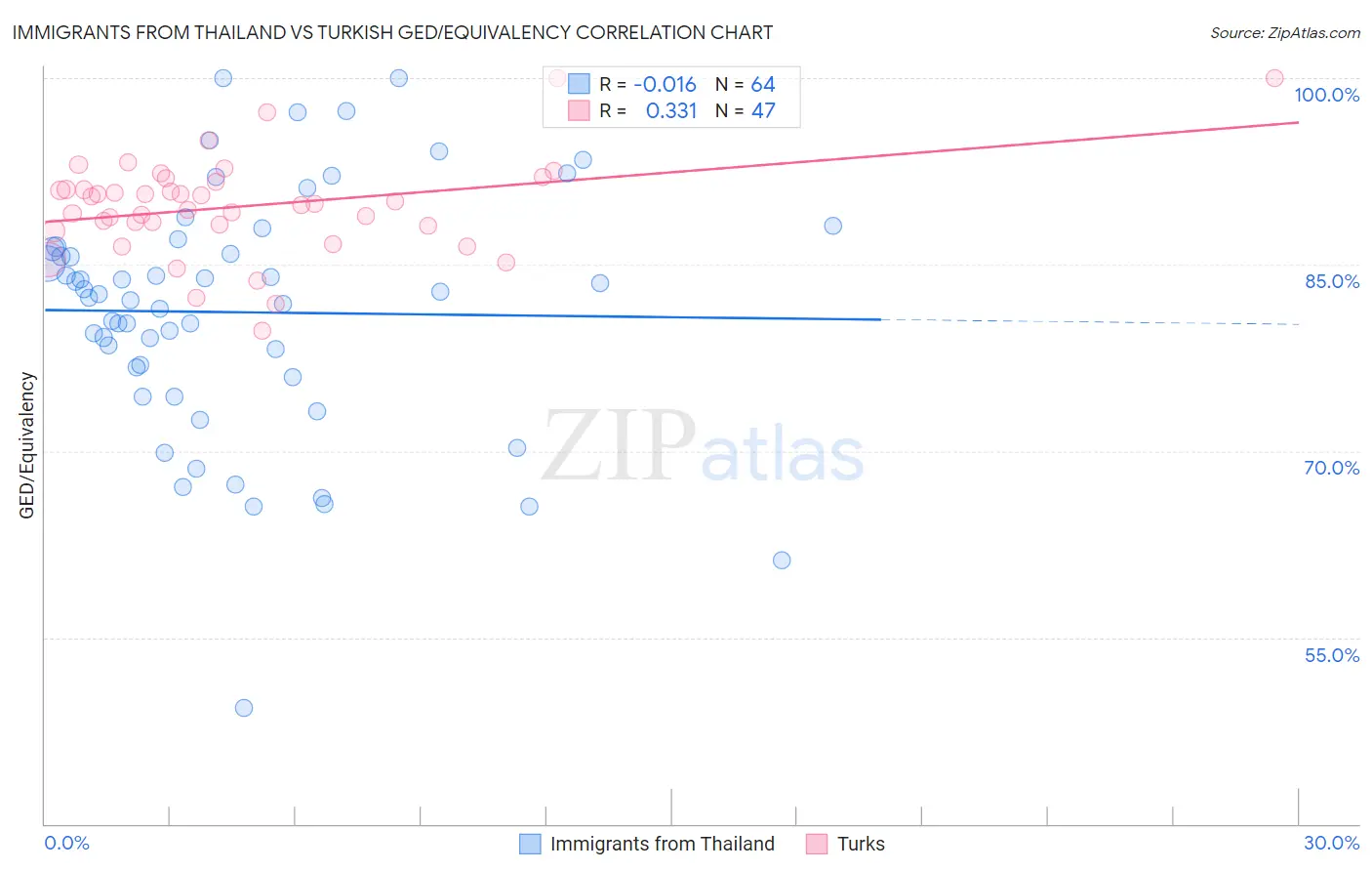 Immigrants from Thailand vs Turkish GED/Equivalency