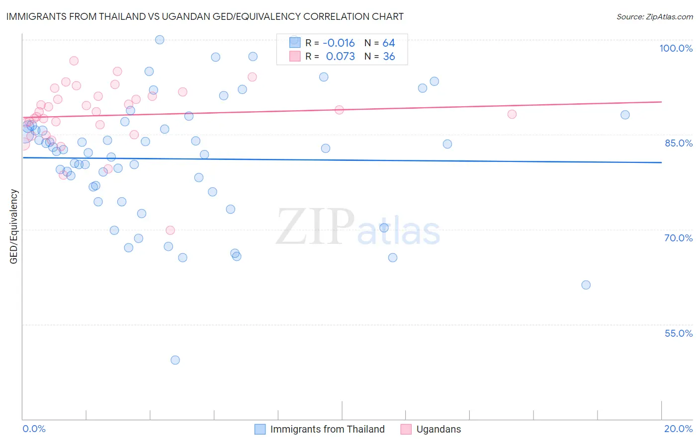 Immigrants from Thailand vs Ugandan GED/Equivalency