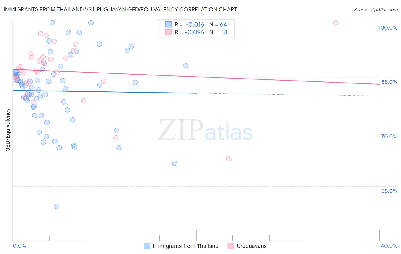 Immigrants from Thailand vs Uruguayan GED/Equivalency