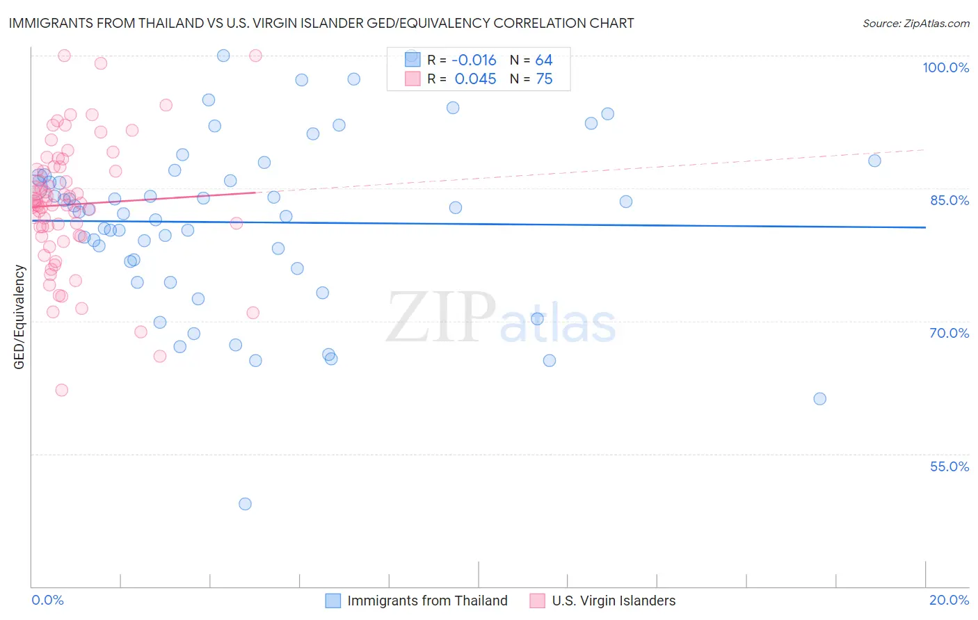 Immigrants from Thailand vs U.S. Virgin Islander GED/Equivalency