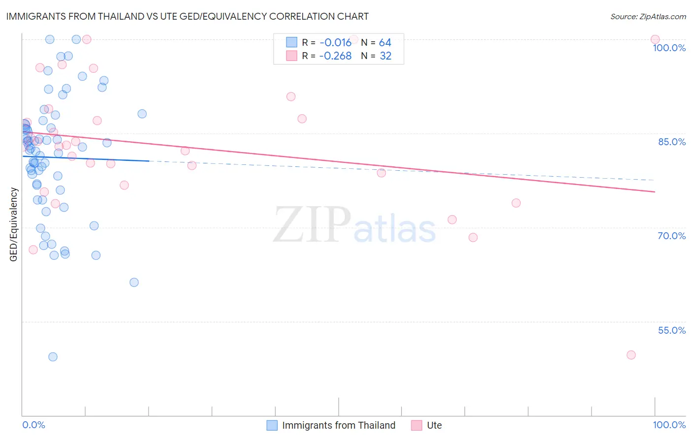 Immigrants from Thailand vs Ute GED/Equivalency