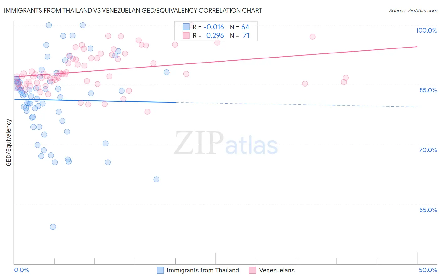 Immigrants from Thailand vs Venezuelan GED/Equivalency