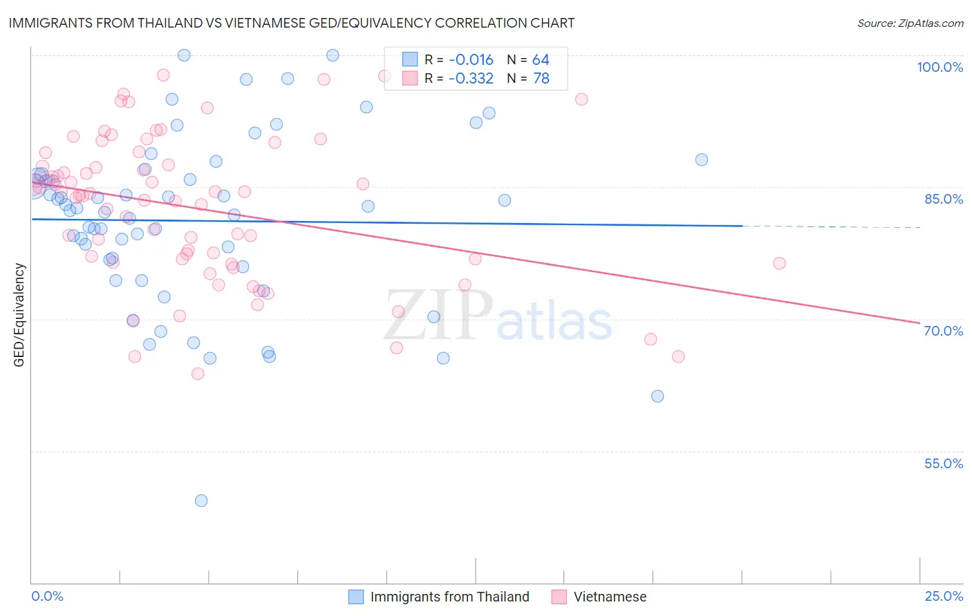 Immigrants from Thailand vs Vietnamese GED/Equivalency