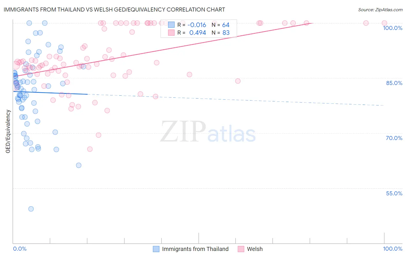 Immigrants from Thailand vs Welsh GED/Equivalency