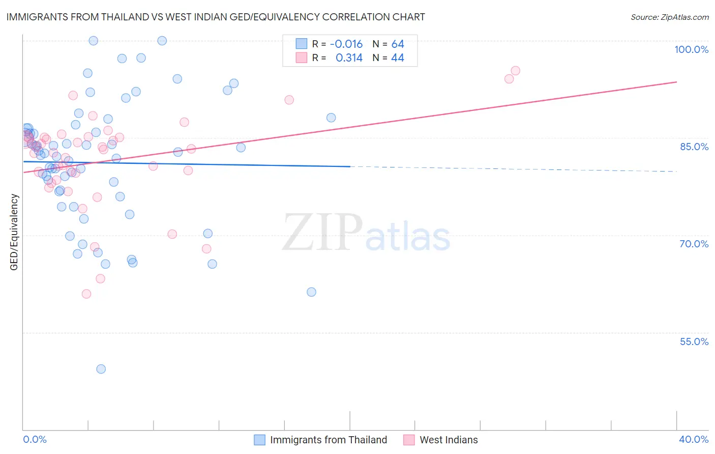 Immigrants from Thailand vs West Indian GED/Equivalency