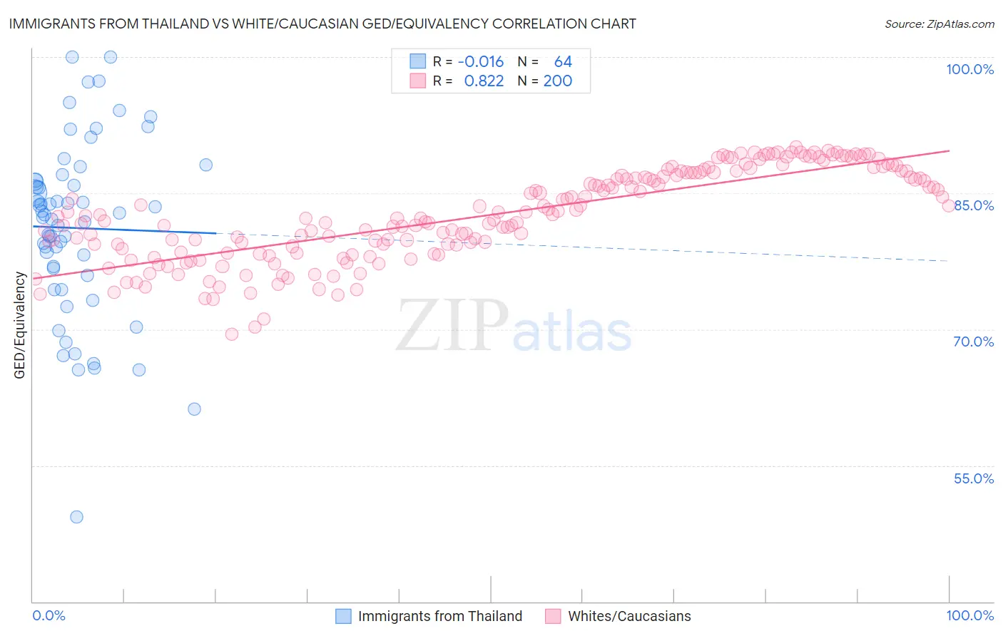 Immigrants from Thailand vs White/Caucasian GED/Equivalency