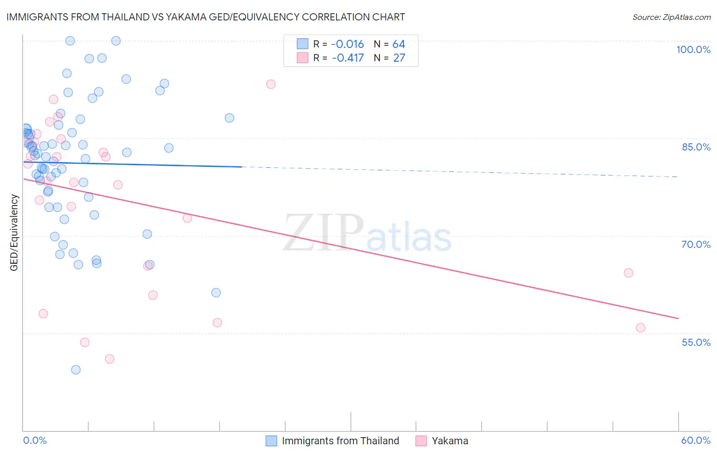 Immigrants from Thailand vs Yakama GED/Equivalency