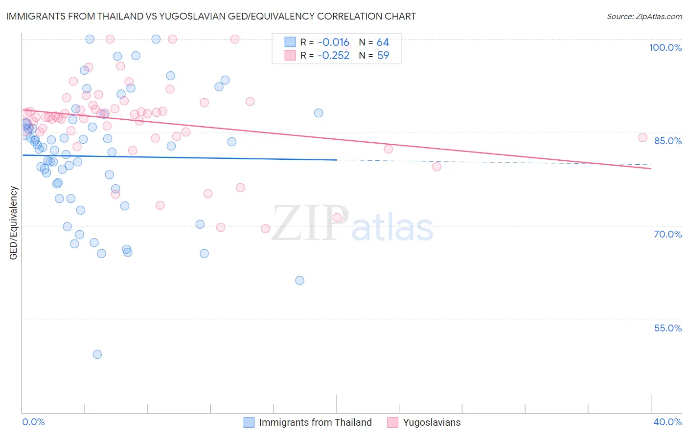 Immigrants from Thailand vs Yugoslavian GED/Equivalency
