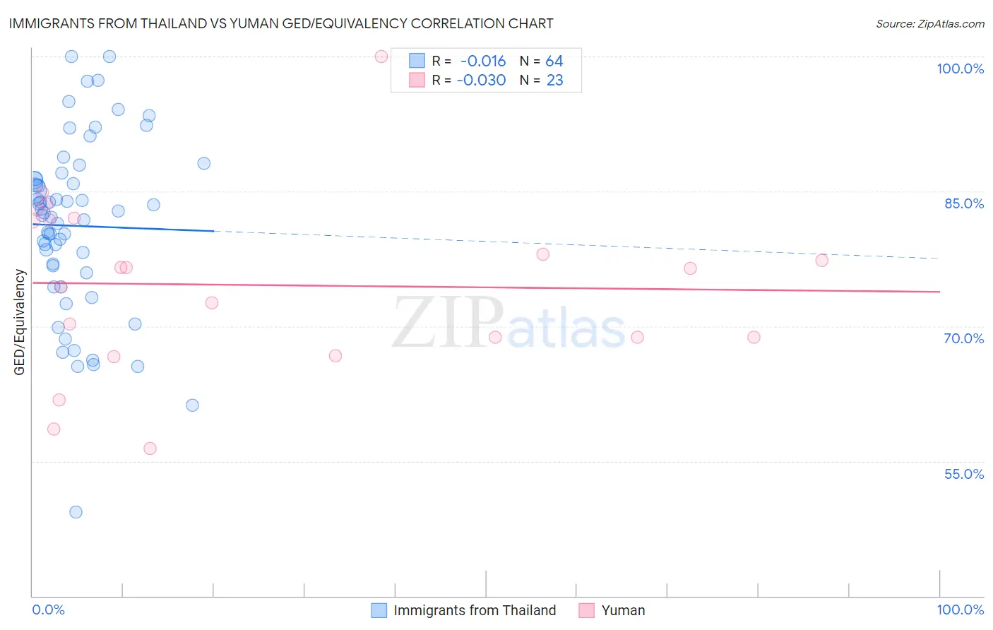 Immigrants from Thailand vs Yuman GED/Equivalency