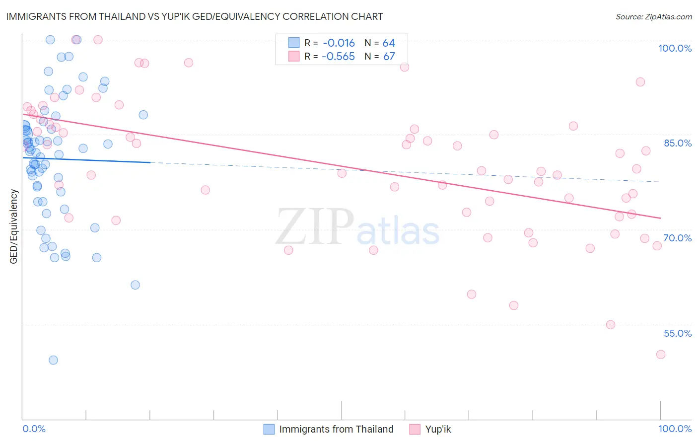 Immigrants from Thailand vs Yup'ik GED/Equivalency