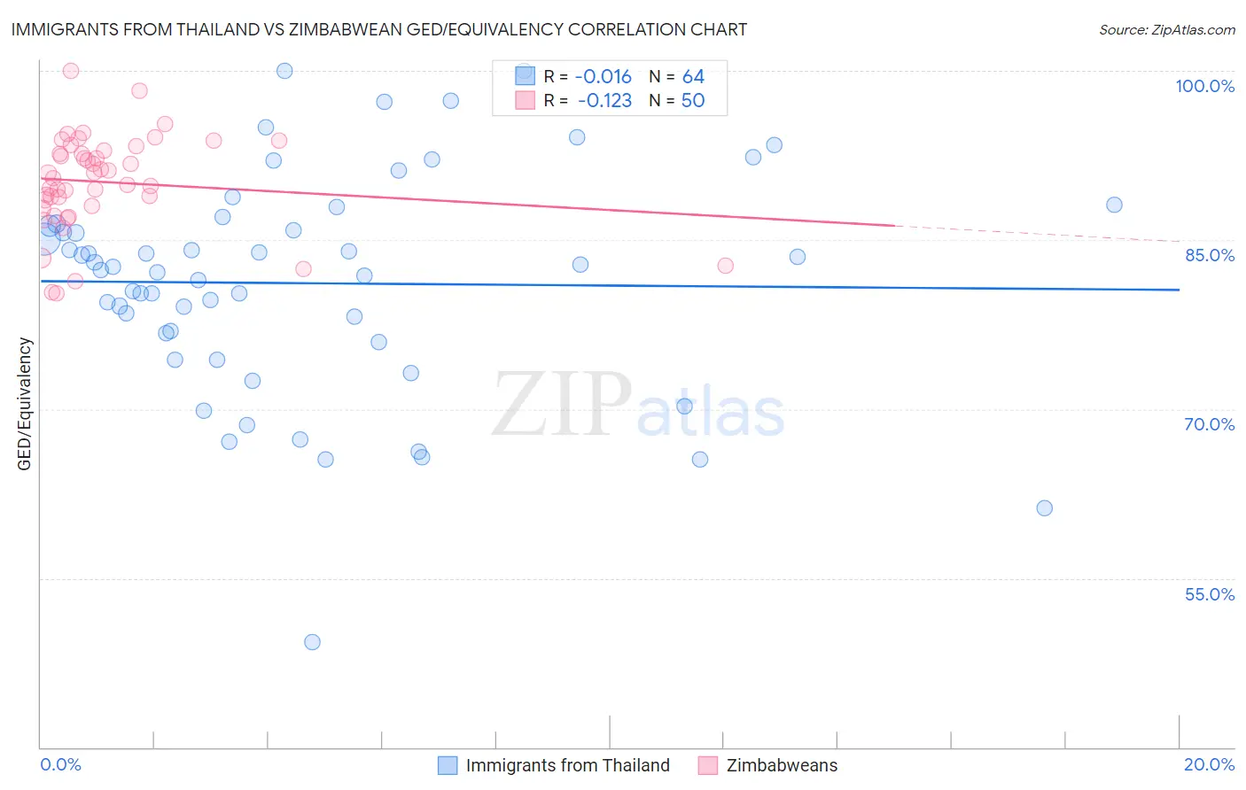 Immigrants from Thailand vs Zimbabwean GED/Equivalency