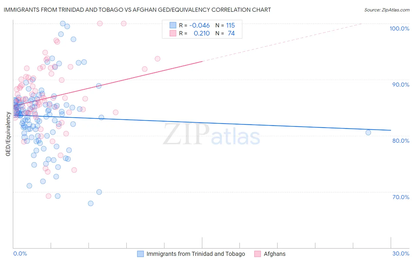 Immigrants from Trinidad and Tobago vs Afghan GED/Equivalency