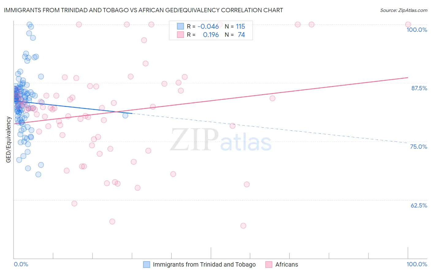 Immigrants from Trinidad and Tobago vs African GED/Equivalency