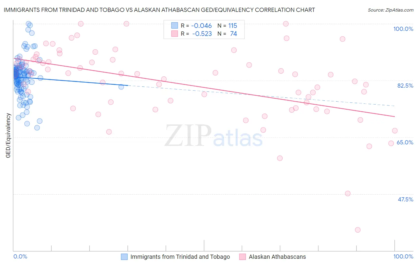 Immigrants from Trinidad and Tobago vs Alaskan Athabascan GED/Equivalency