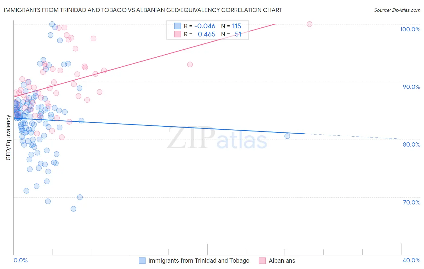 Immigrants from Trinidad and Tobago vs Albanian GED/Equivalency