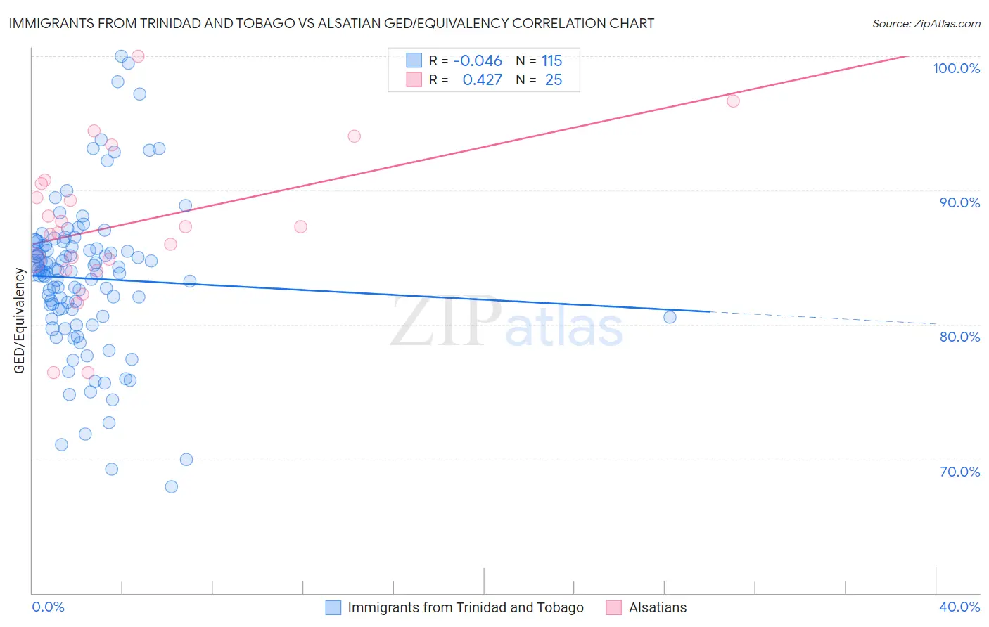 Immigrants from Trinidad and Tobago vs Alsatian GED/Equivalency
