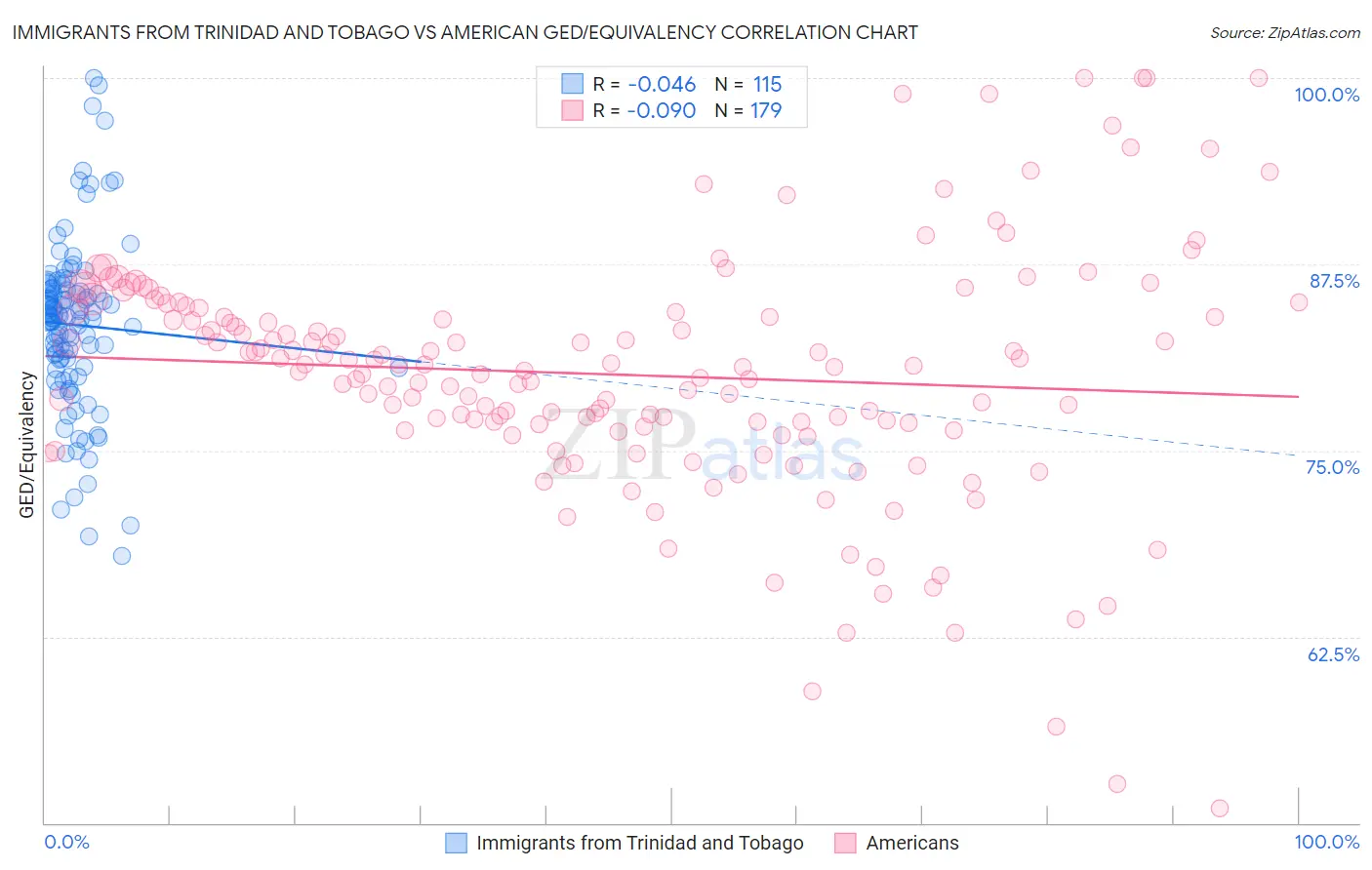 Immigrants from Trinidad and Tobago vs American GED/Equivalency