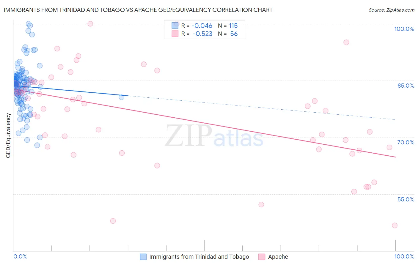 Immigrants from Trinidad and Tobago vs Apache GED/Equivalency