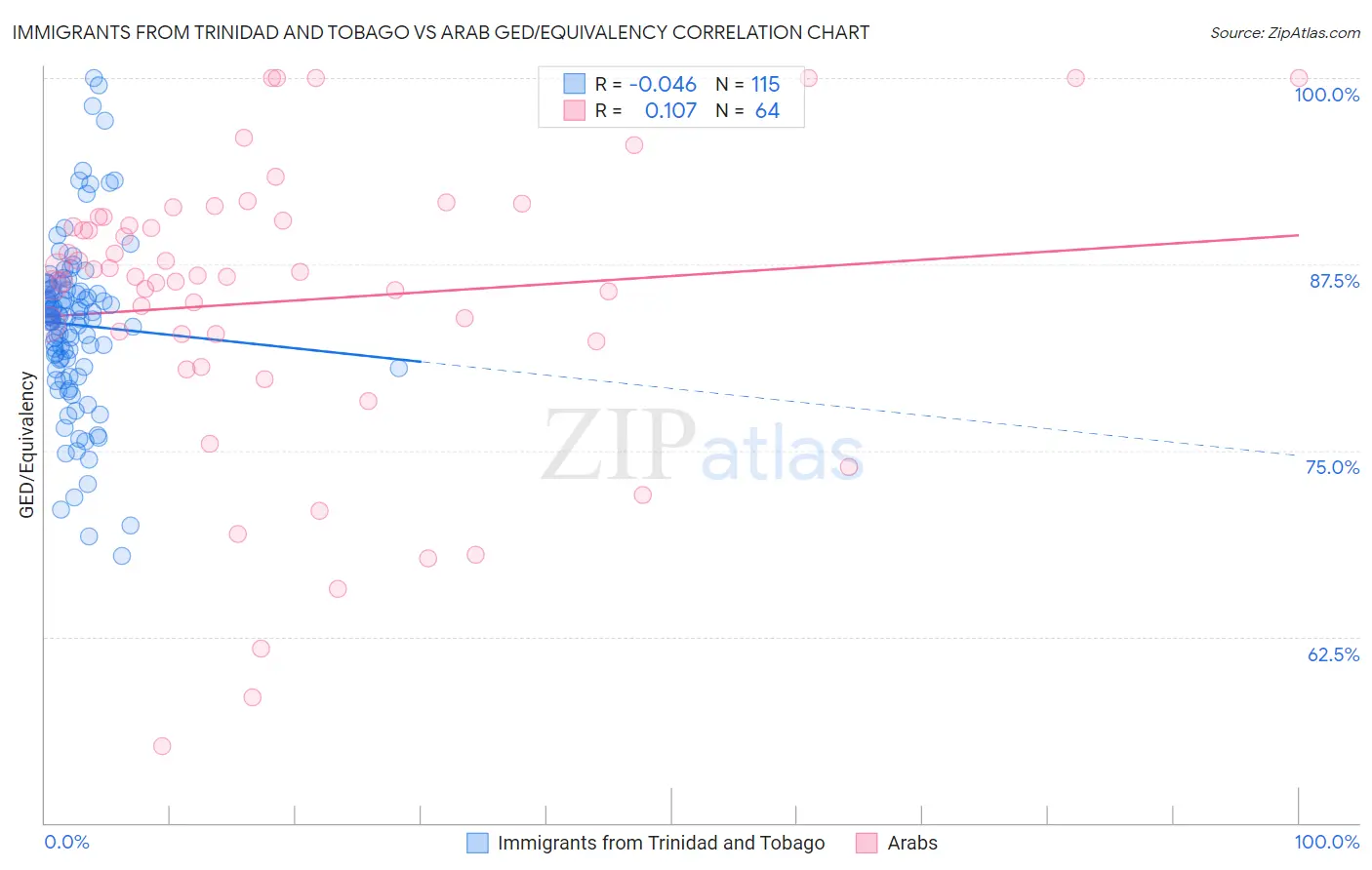 Immigrants from Trinidad and Tobago vs Arab GED/Equivalency