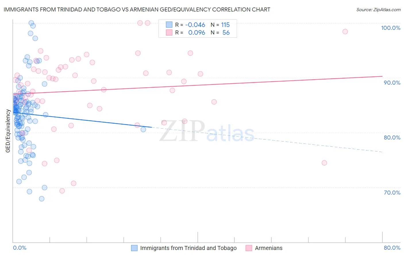 Immigrants from Trinidad and Tobago vs Armenian GED/Equivalency