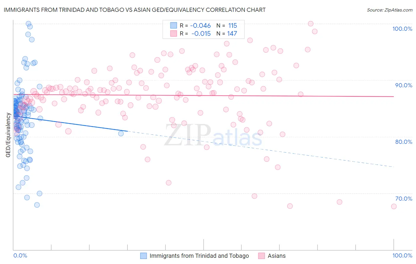 Immigrants from Trinidad and Tobago vs Asian GED/Equivalency