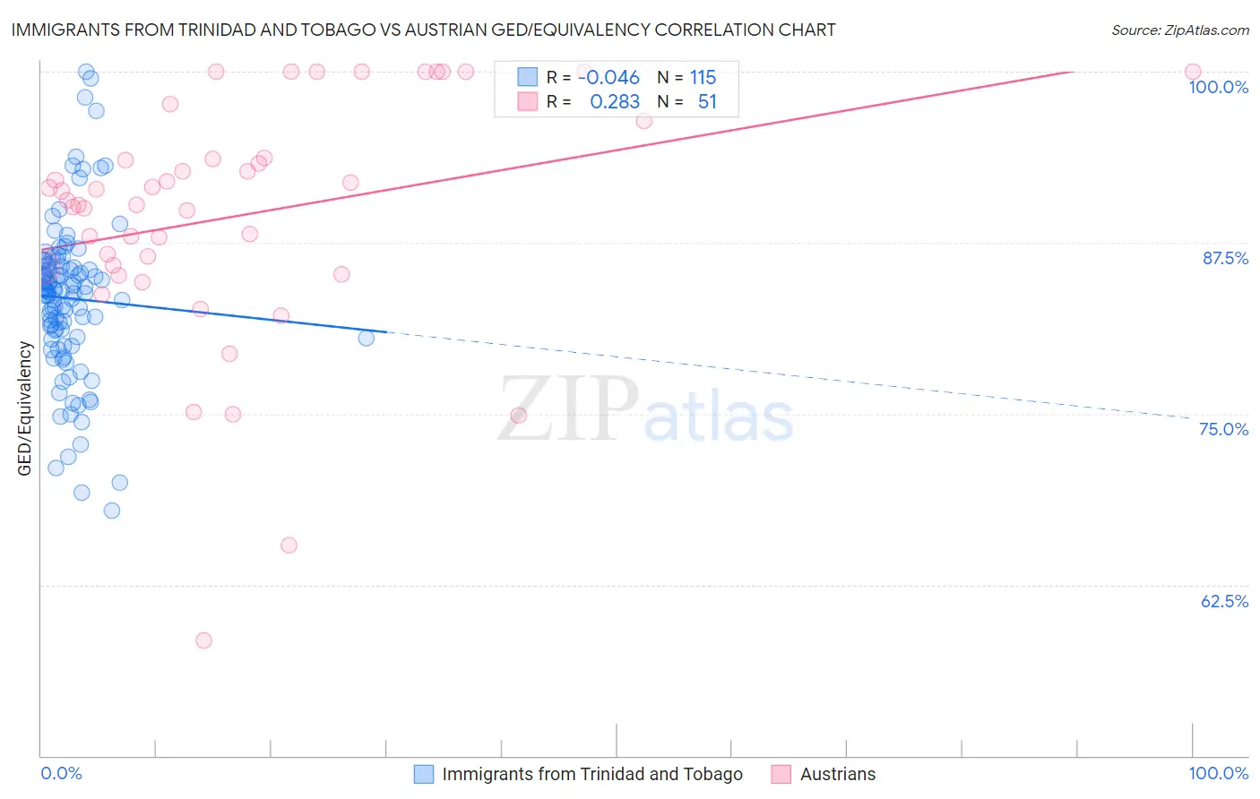 Immigrants from Trinidad and Tobago vs Austrian GED/Equivalency