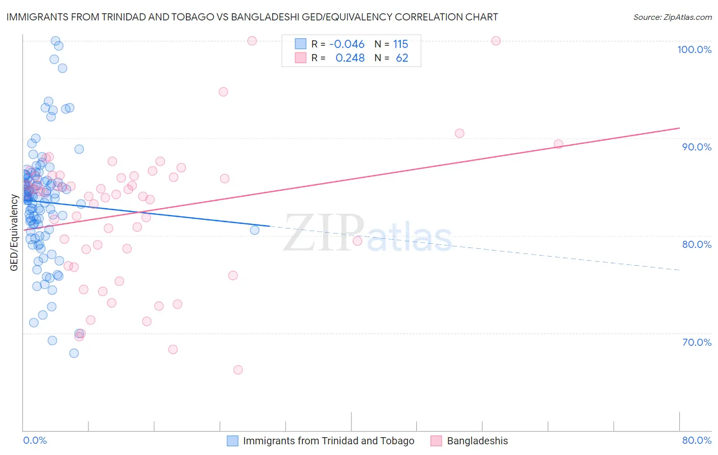 Immigrants from Trinidad and Tobago vs Bangladeshi GED/Equivalency