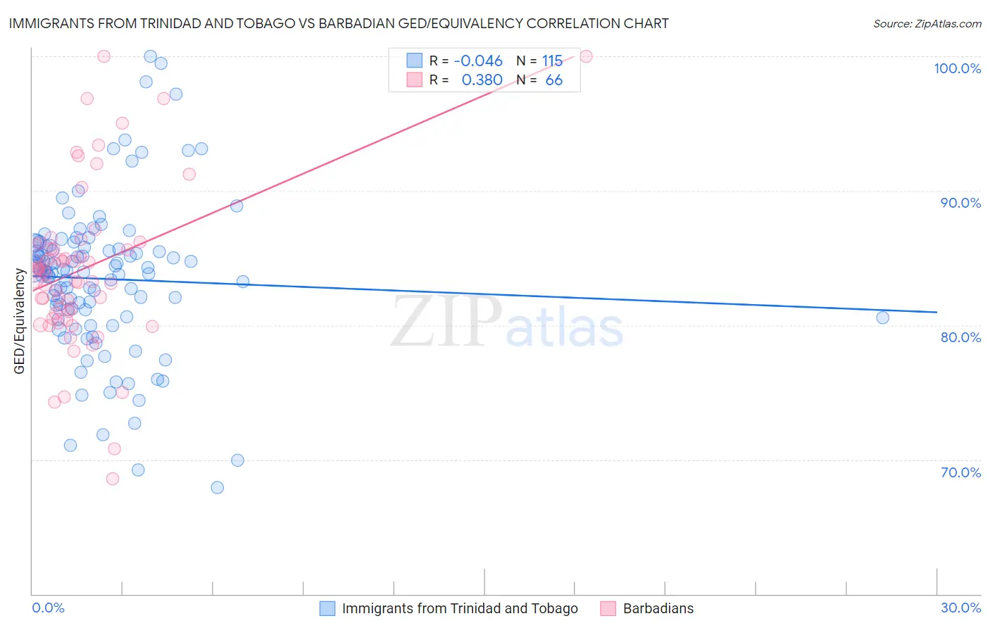 Immigrants from Trinidad and Tobago vs Barbadian GED/Equivalency