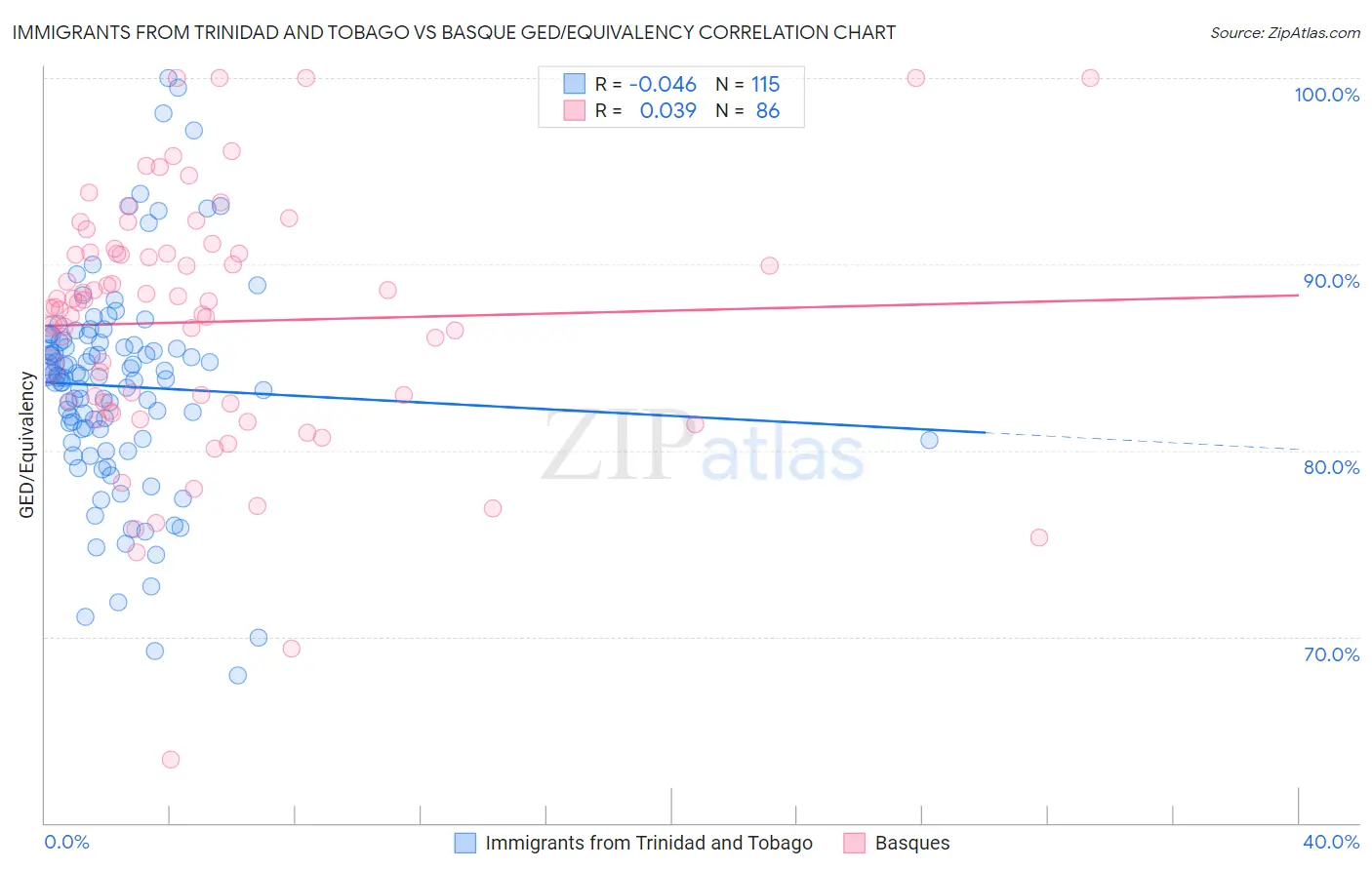 Immigrants from Trinidad and Tobago vs Basque GED/Equivalency