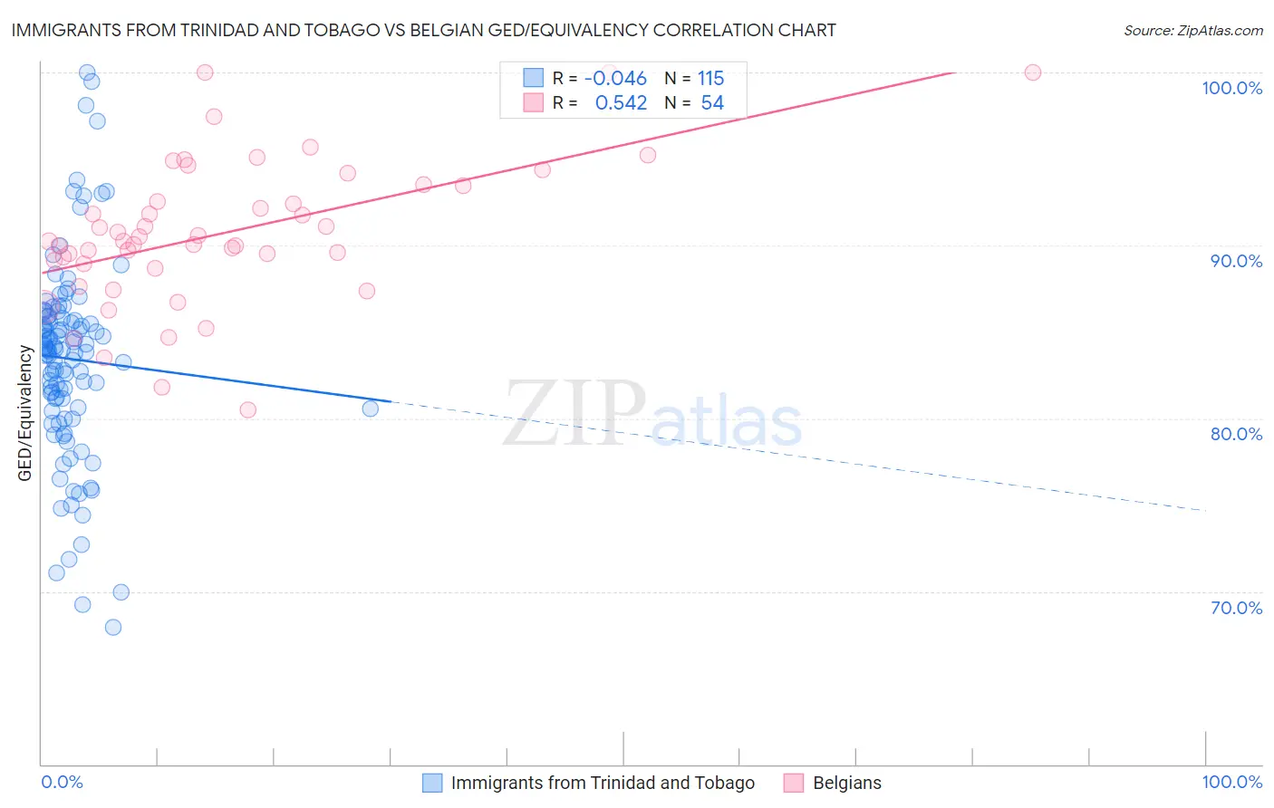 Immigrants from Trinidad and Tobago vs Belgian GED/Equivalency