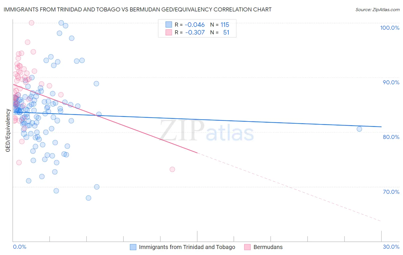 Immigrants from Trinidad and Tobago vs Bermudan GED/Equivalency