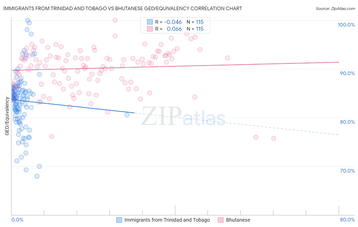Immigrants from Trinidad and Tobago vs Bhutanese GED/Equivalency