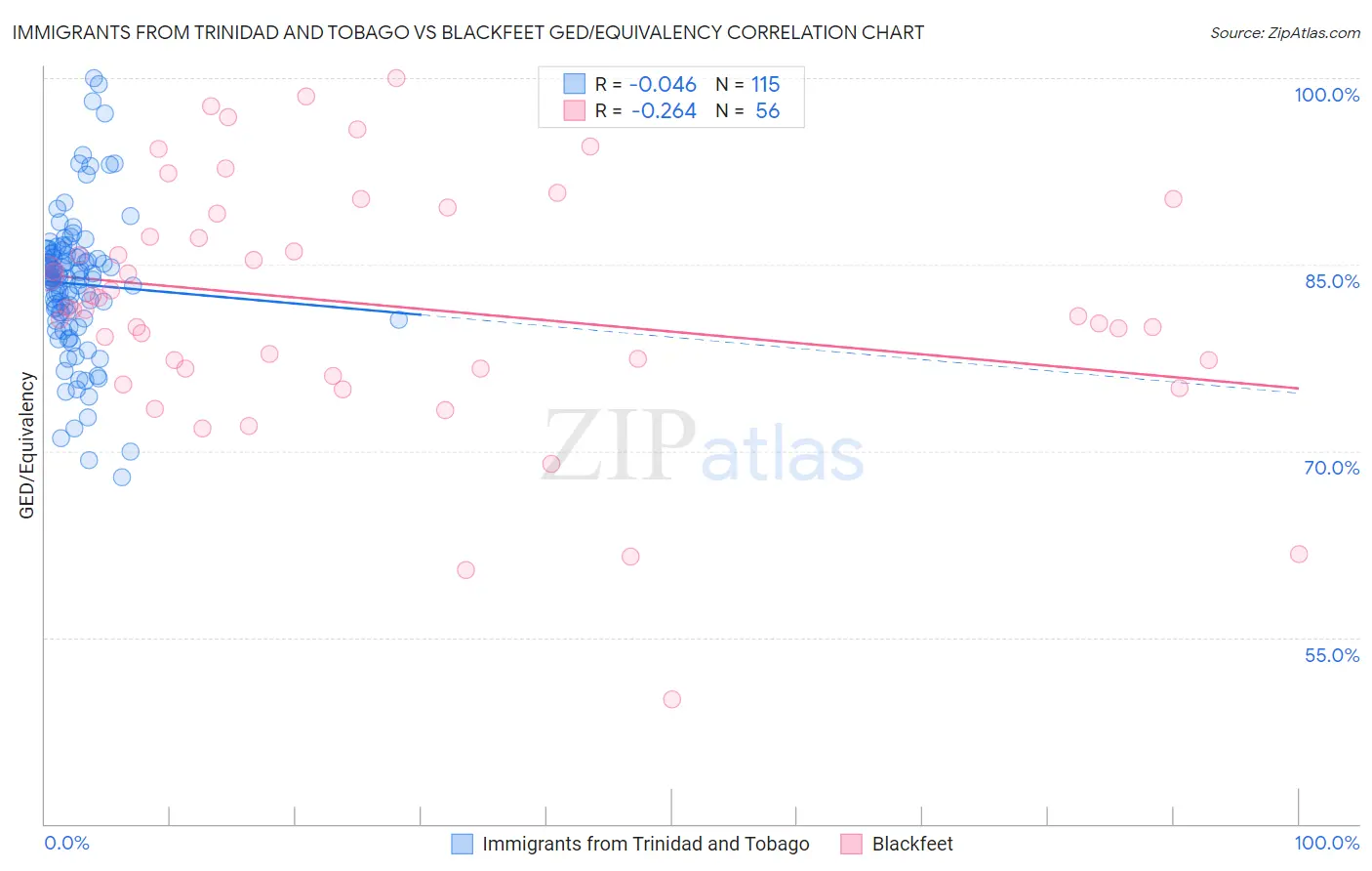Immigrants from Trinidad and Tobago vs Blackfeet GED/Equivalency