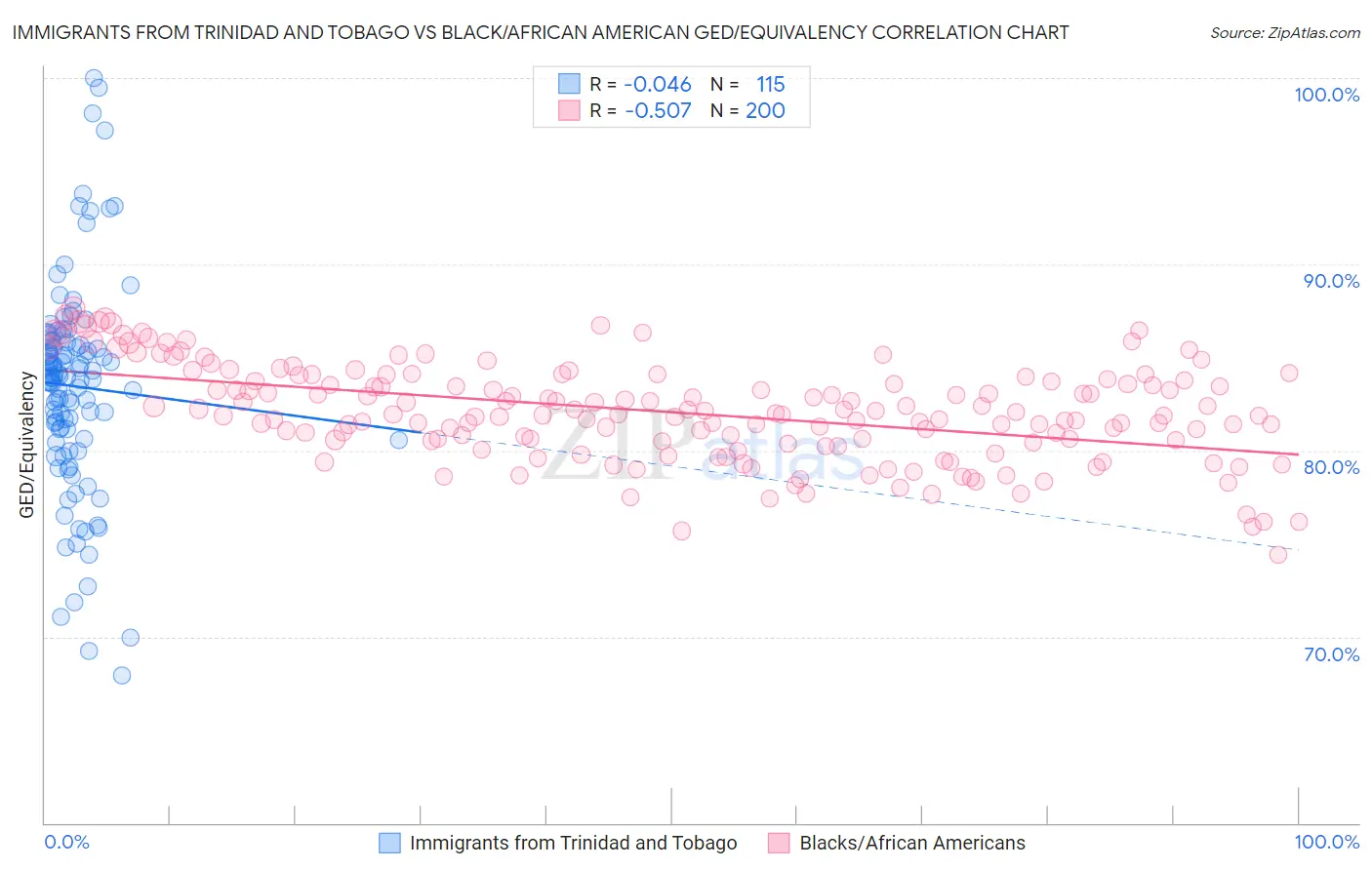 Immigrants from Trinidad and Tobago vs Black/African American GED/Equivalency