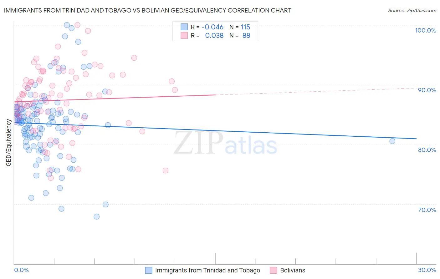 Immigrants from Trinidad and Tobago vs Bolivian GED/Equivalency