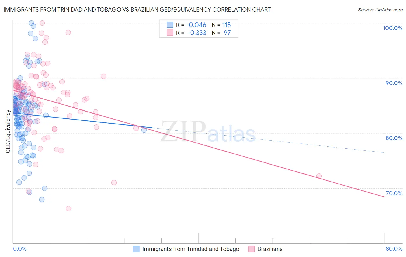 Immigrants from Trinidad and Tobago vs Brazilian GED/Equivalency
