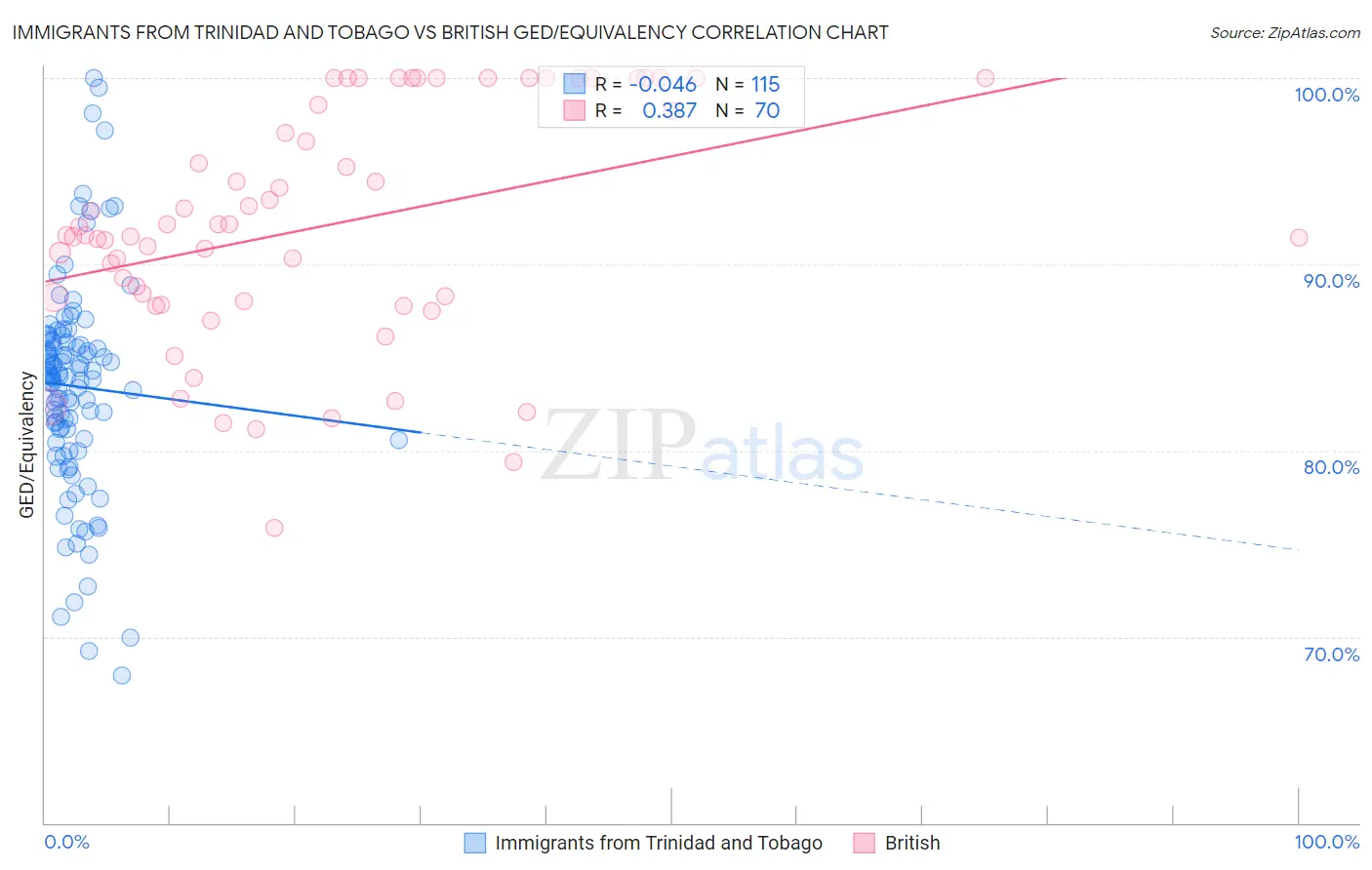 Immigrants from Trinidad and Tobago vs British GED/Equivalency