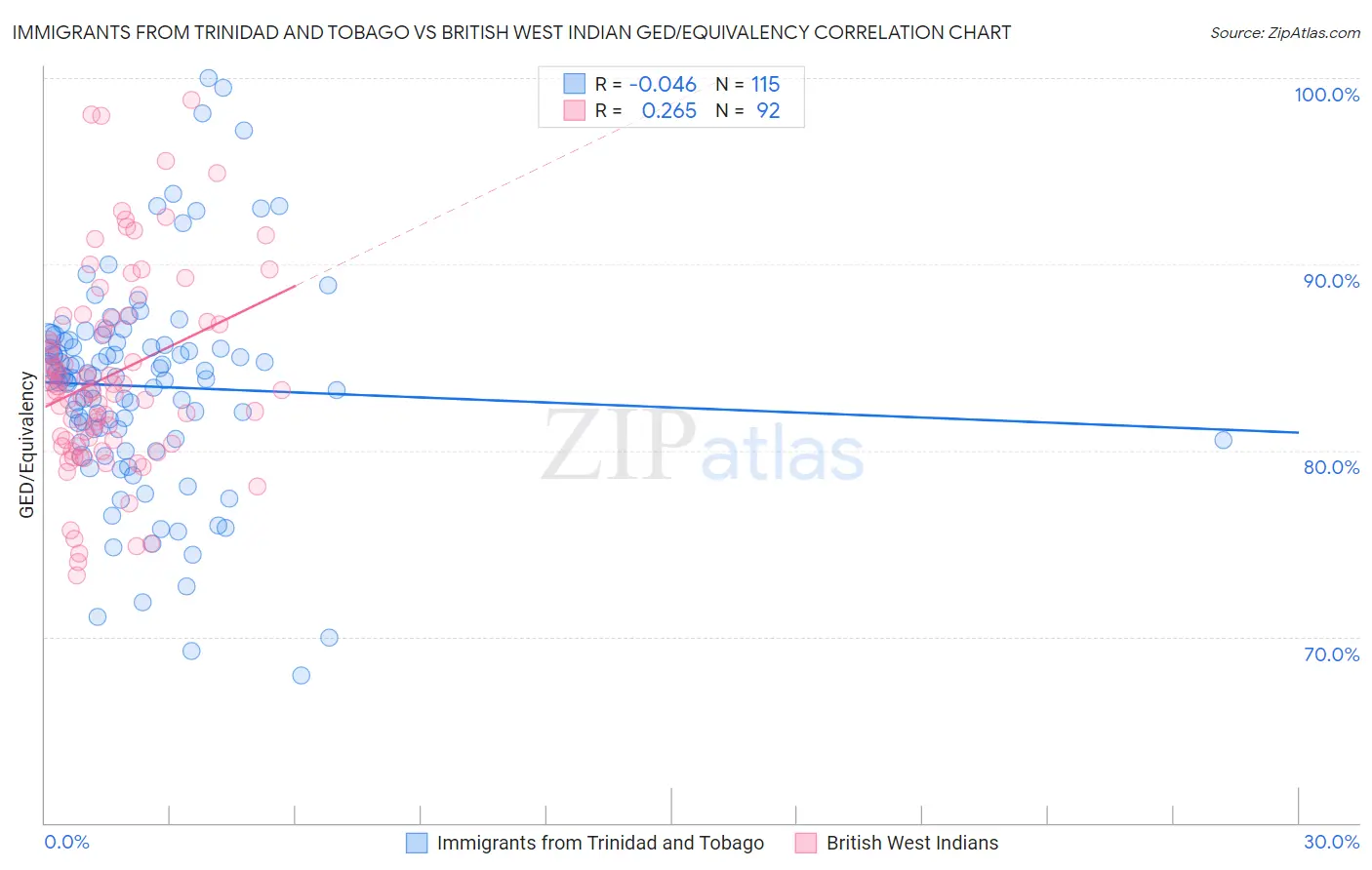 Immigrants from Trinidad and Tobago vs British West Indian GED/Equivalency