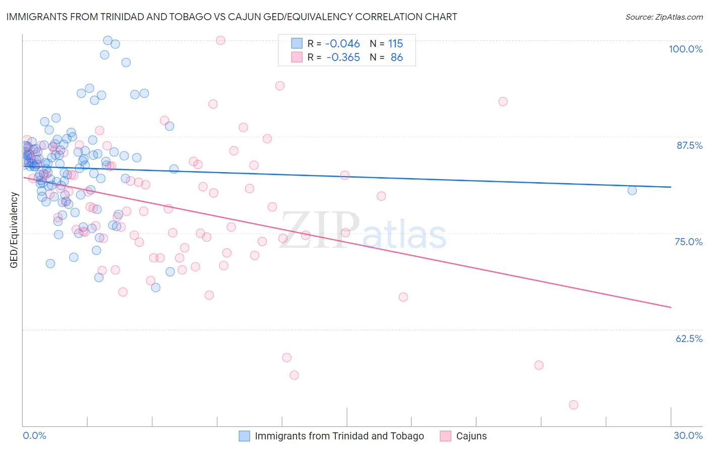 Immigrants from Trinidad and Tobago vs Cajun GED/Equivalency