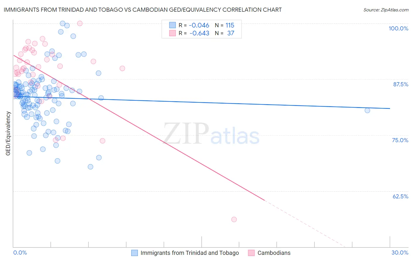 Immigrants from Trinidad and Tobago vs Cambodian GED/Equivalency