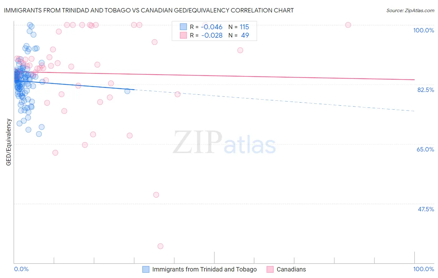 Immigrants from Trinidad and Tobago vs Canadian GED/Equivalency