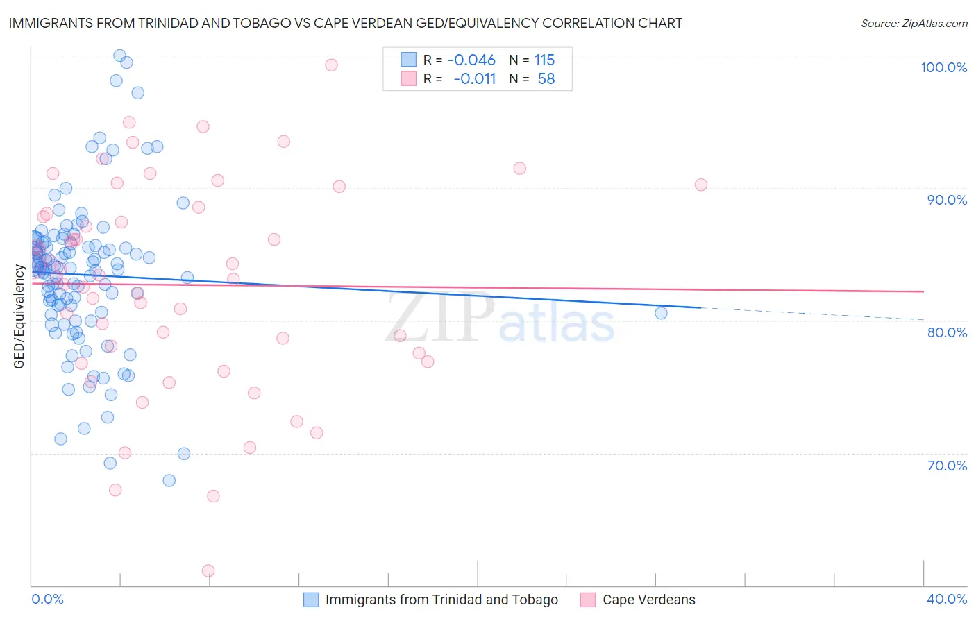 Immigrants from Trinidad and Tobago vs Cape Verdean GED/Equivalency
