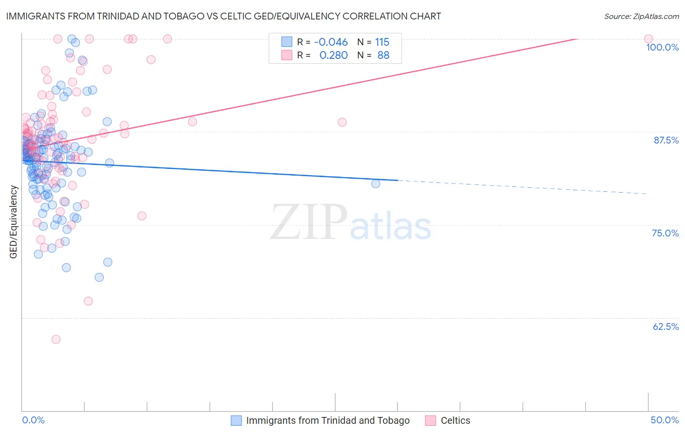 Immigrants from Trinidad and Tobago vs Celtic GED/Equivalency